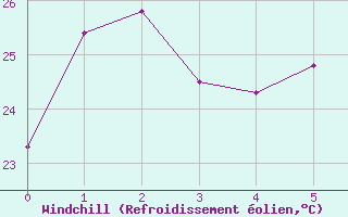 Courbe du refroidissement olien pour Koumac Nlle-Caledonie