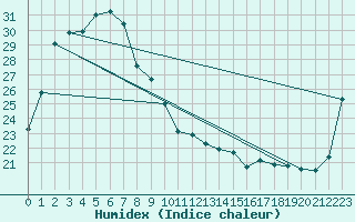 Courbe de l'humidex pour Tennant Creek