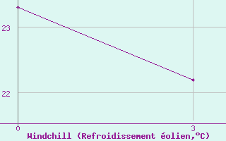 Courbe du refroidissement olien pour Kebili