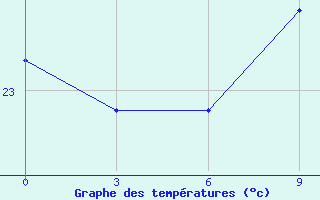 Courbe de tempratures pour Yingkou