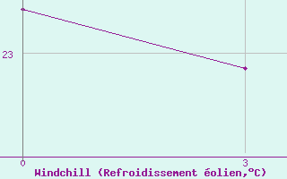 Courbe du refroidissement olien pour Hvalynsk