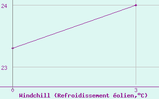 Courbe du refroidissement olien pour Drosh