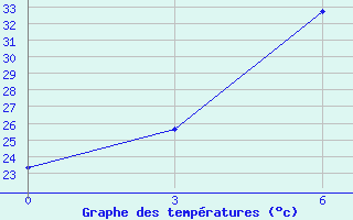 Courbe de tempratures pour Shirabad