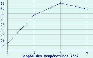 Courbe de tempratures pour Lingxian