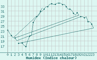 Courbe de l'humidex pour Firenze / Peretola