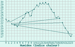 Courbe de l'humidex pour Linz / Hoersching-Flughafen