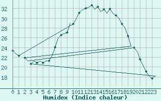 Courbe de l'humidex pour Huesca (Esp)