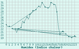 Courbe de l'humidex pour Leipzig-Schkeuditz