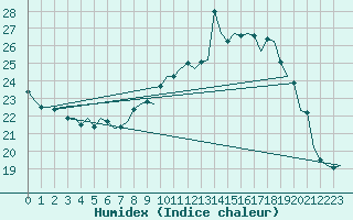 Courbe de l'humidex pour Hannover