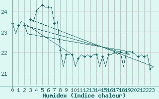 Courbe de l'humidex pour Euro Platform