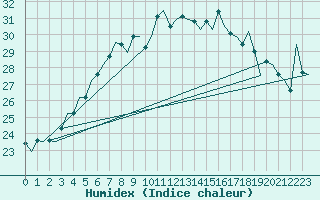 Courbe de l'humidex pour Kuopio