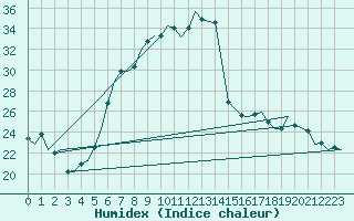 Courbe de l'humidex pour Niederstetten