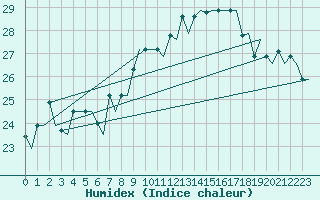 Courbe de l'humidex pour Torino / Caselle
