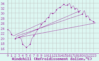 Courbe du refroidissement olien pour Madrid / Barajas (Esp)