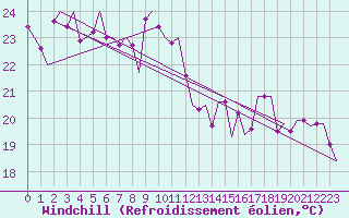 Courbe du refroidissement olien pour Platform Awg-1 Sea