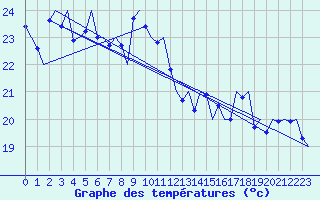 Courbe de tempratures pour Platform Awg-1 Sea