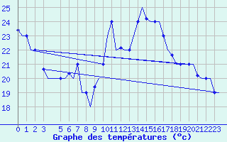 Courbe de tempratures pour Gnes (It)