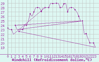 Courbe du refroidissement olien pour Olbia / Costa Smeralda