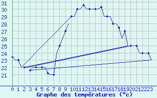 Courbe de tempratures pour Oran / Es Senia