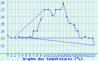 Courbe de tempratures pour Dar-El-Beida