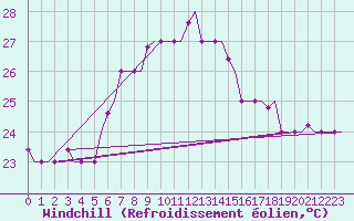 Courbe du refroidissement olien pour Rhodes Airport