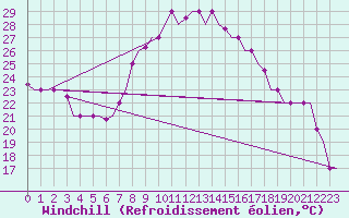 Courbe du refroidissement olien pour Dar-El-Beida