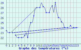 Courbe de tempratures pour Oran / Es Senia