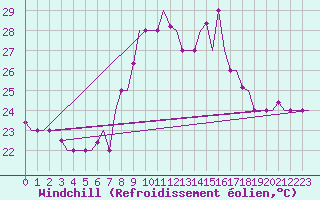 Courbe du refroidissement olien pour Oran / Es Senia