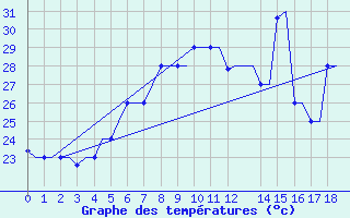 Courbe de tempratures pour Rhodes Airport