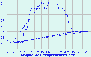 Courbe de tempratures pour Souda Airport