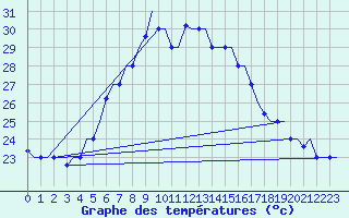 Courbe de tempratures pour Souda Airport