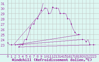 Courbe du refroidissement olien pour Souda Airport