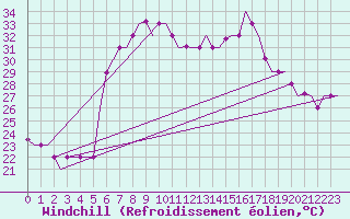 Courbe du refroidissement olien pour Rimini
