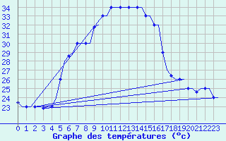 Courbe de tempratures pour Souda Airport