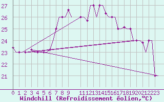 Courbe du refroidissement olien pour Adler