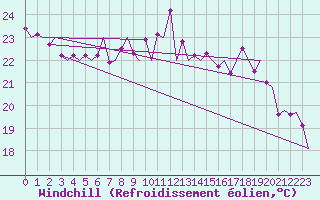 Courbe du refroidissement olien pour Platform L9-ff-1 Sea