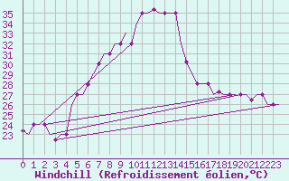 Courbe du refroidissement olien pour Adana / Sakirpasa