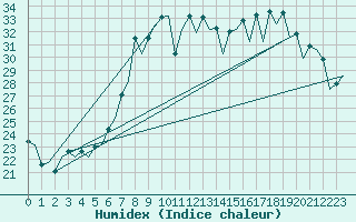 Courbe de l'humidex pour Barcelona / Aeropuerto