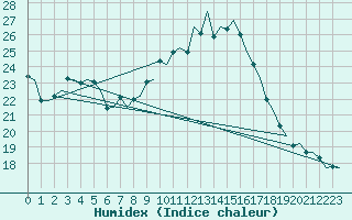 Courbe de l'humidex pour Bremen