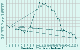 Courbe de l'humidex pour Pamplona (Esp)