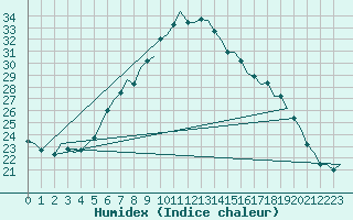 Courbe de l'humidex pour Volkel