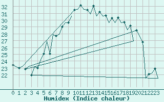 Courbe de l'humidex pour Suceava / Salcea