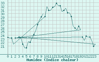 Courbe de l'humidex pour Firenze / Peretola