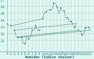 Courbe de l'humidex pour Milan (It)