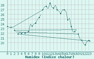 Courbe de l'humidex pour Berlin-Schoenefeld