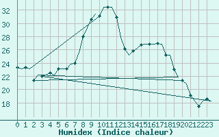 Courbe de l'humidex pour Linkoping / Malmen