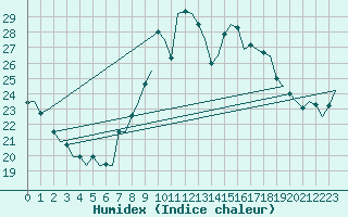 Courbe de l'humidex pour Vigo / Peinador