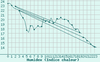 Courbe de l'humidex pour Niederstetten