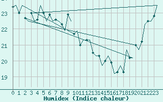 Courbe de l'humidex pour Platform P11-b Sea