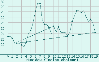 Courbe de l'humidex pour Vrsac